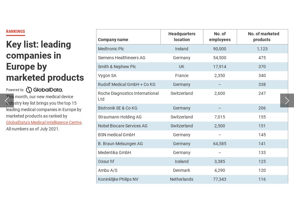 Medical Industry List